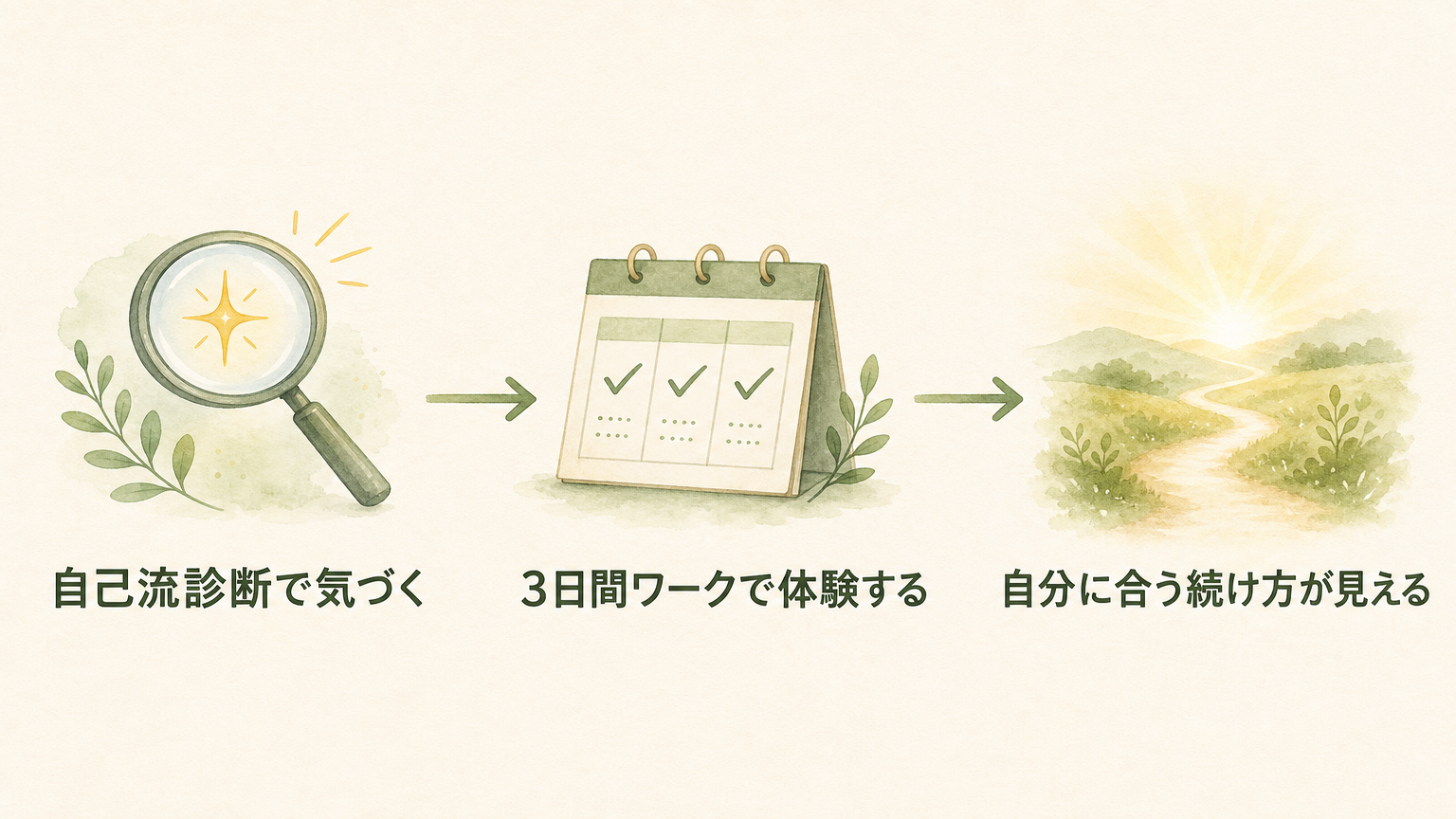 全体の流れ：診断で気づく→3日間ワークで体験する→自分に合う続け方が見える